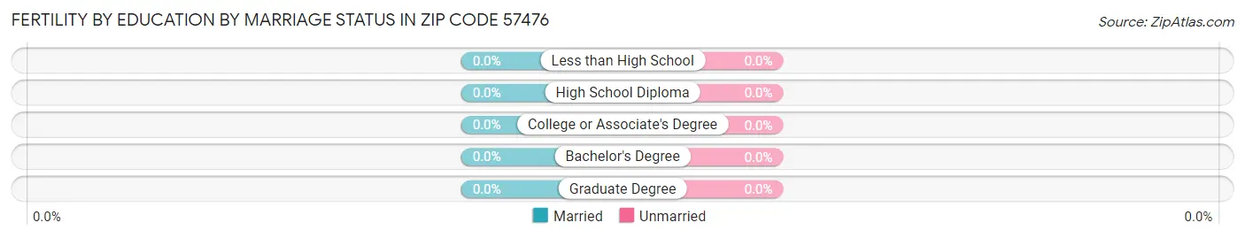 Female Fertility by Education by Marriage Status in Zip Code 57476