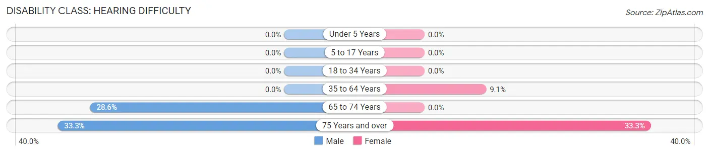 Disability in Zip Code 57476: <span>Hearing Difficulty</span>