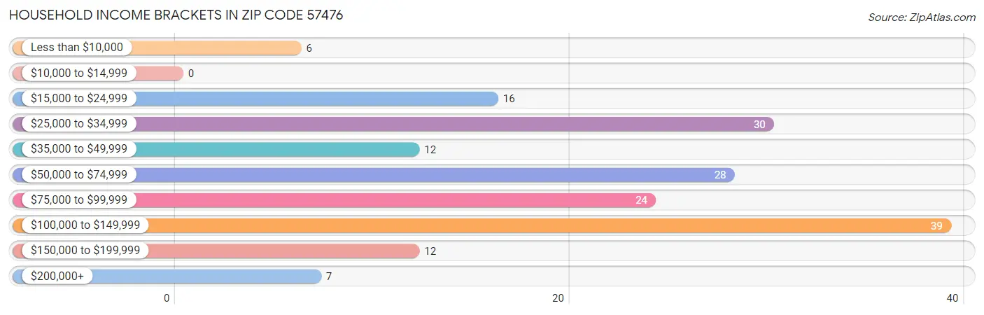 Household Income Brackets in Zip Code 57476