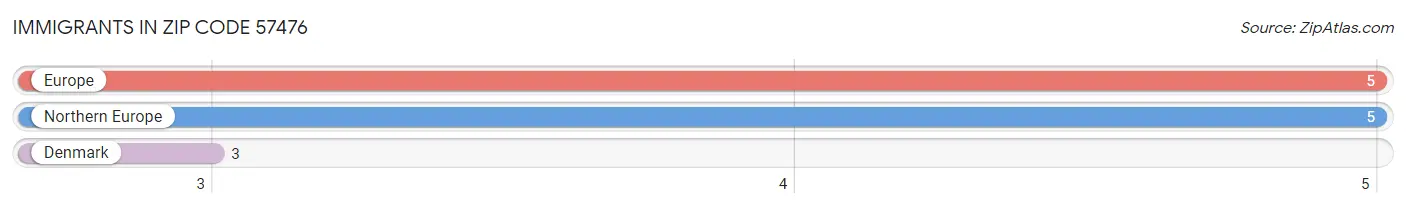 Immigrants in Zip Code 57476