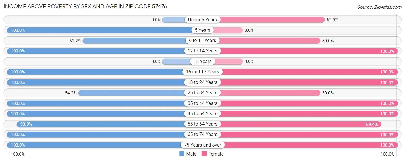 Income Above Poverty by Sex and Age in Zip Code 57476