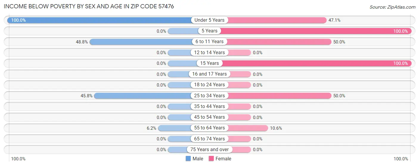 Income Below Poverty by Sex and Age in Zip Code 57476