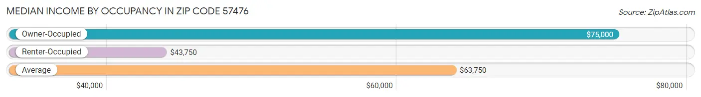 Median Income by Occupancy in Zip Code 57476