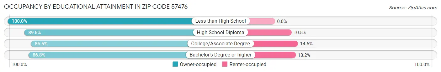 Occupancy by Educational Attainment in Zip Code 57476