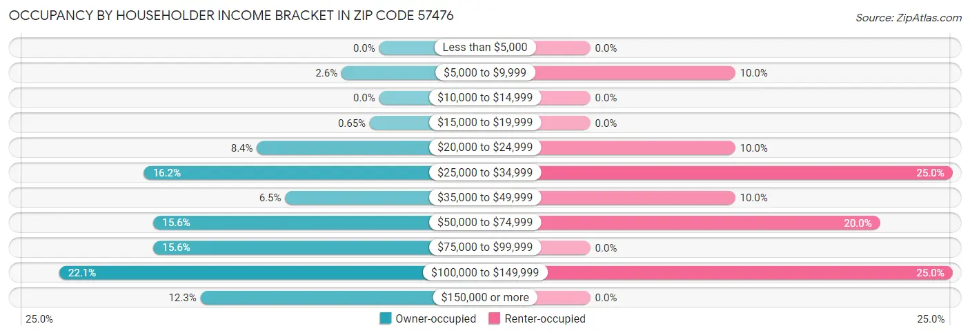 Occupancy by Householder Income Bracket in Zip Code 57476