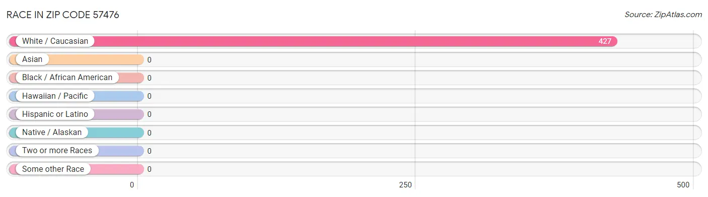 Race in Zip Code 57476