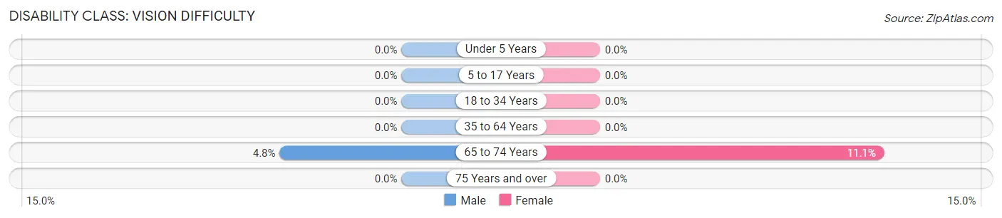 Disability in Zip Code 57476: <span>Vision Difficulty</span>