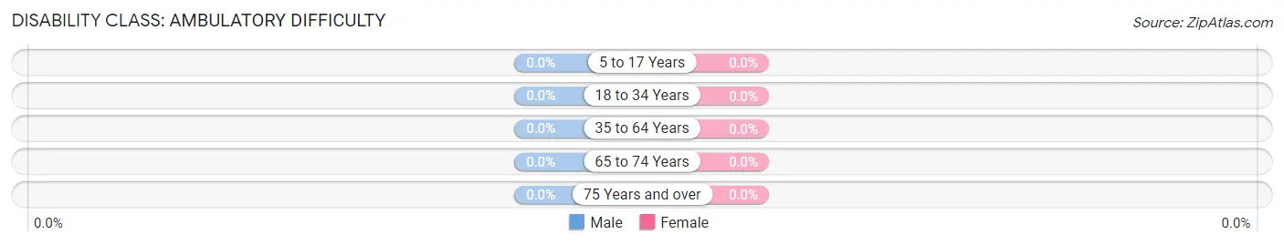 Disability in Zip Code 57541: <span>Ambulatory Difficulty</span>