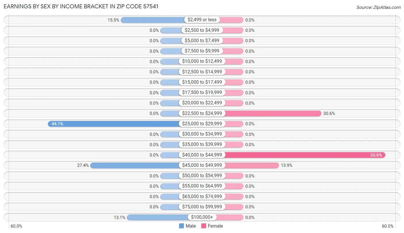 Earnings by Sex by Income Bracket in Zip Code 57541