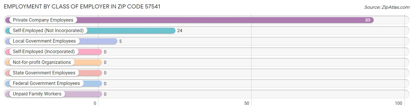 Employment by Class of Employer in Zip Code 57541