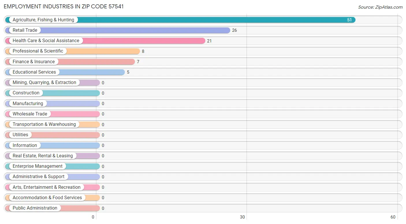 Employment Industries in Zip Code 57541