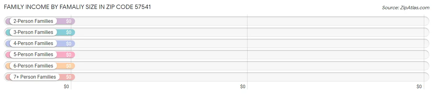 Family Income by Famaliy Size in Zip Code 57541