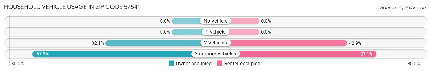 Household Vehicle Usage in Zip Code 57541