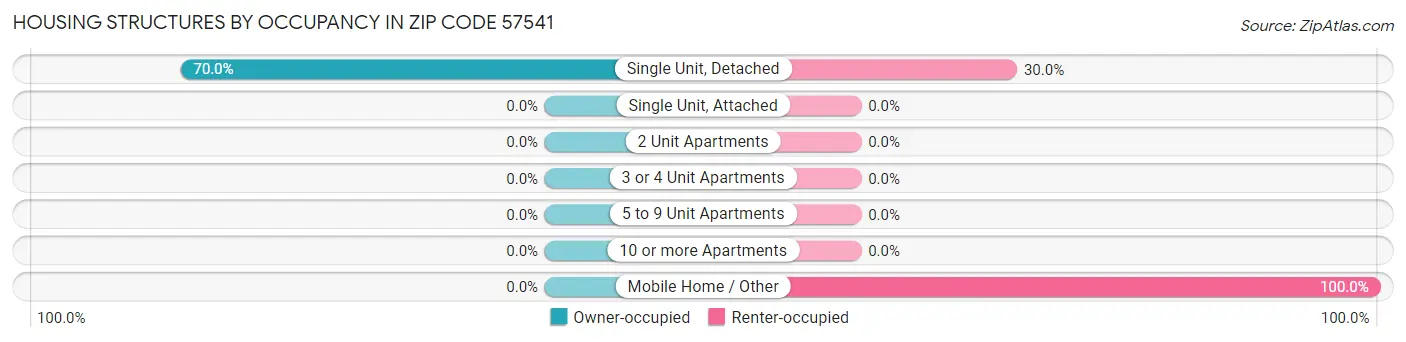 Housing Structures by Occupancy in Zip Code 57541