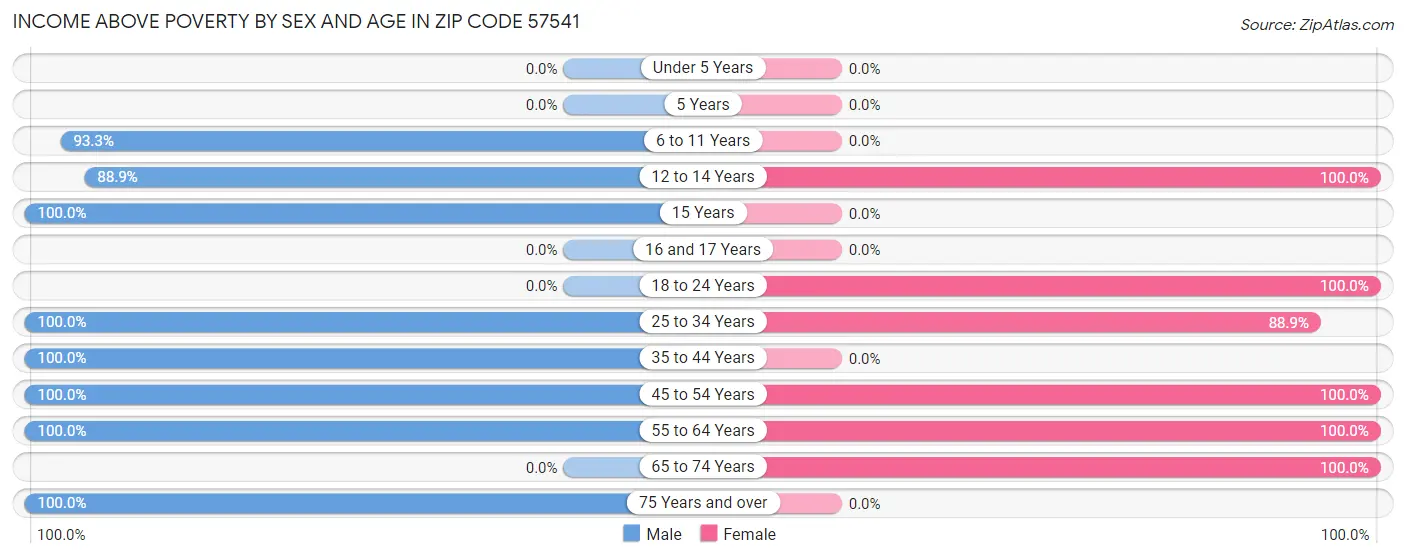 Income Above Poverty by Sex and Age in Zip Code 57541