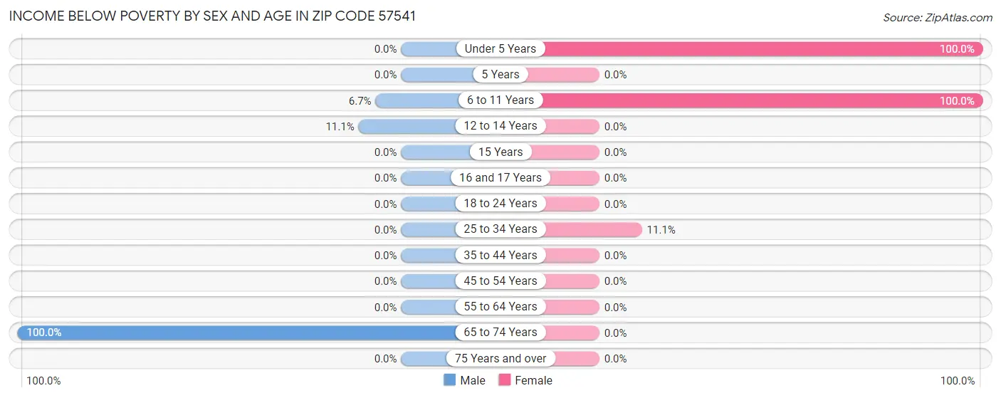 Income Below Poverty by Sex and Age in Zip Code 57541