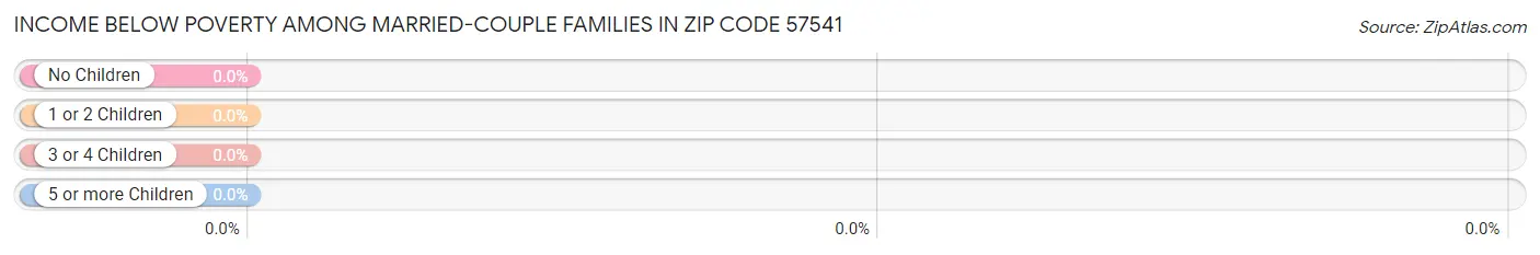 Income Below Poverty Among Married-Couple Families in Zip Code 57541