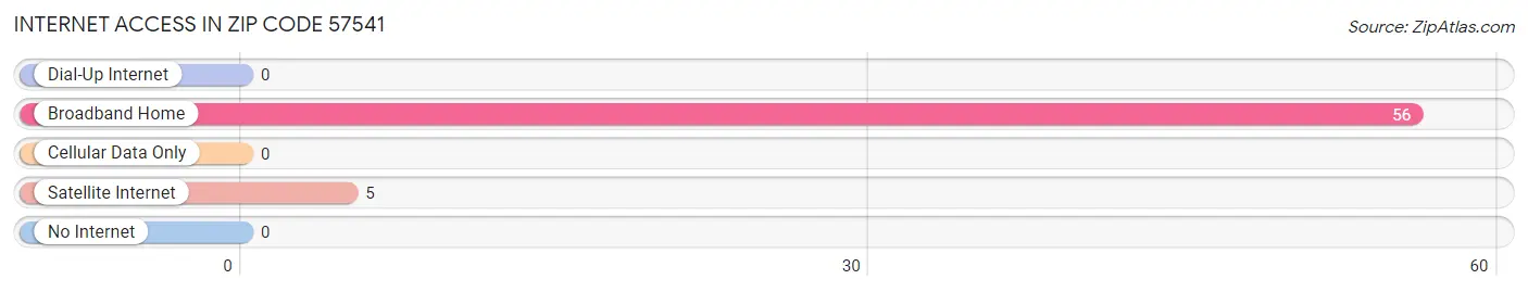 Internet Access in Zip Code 57541