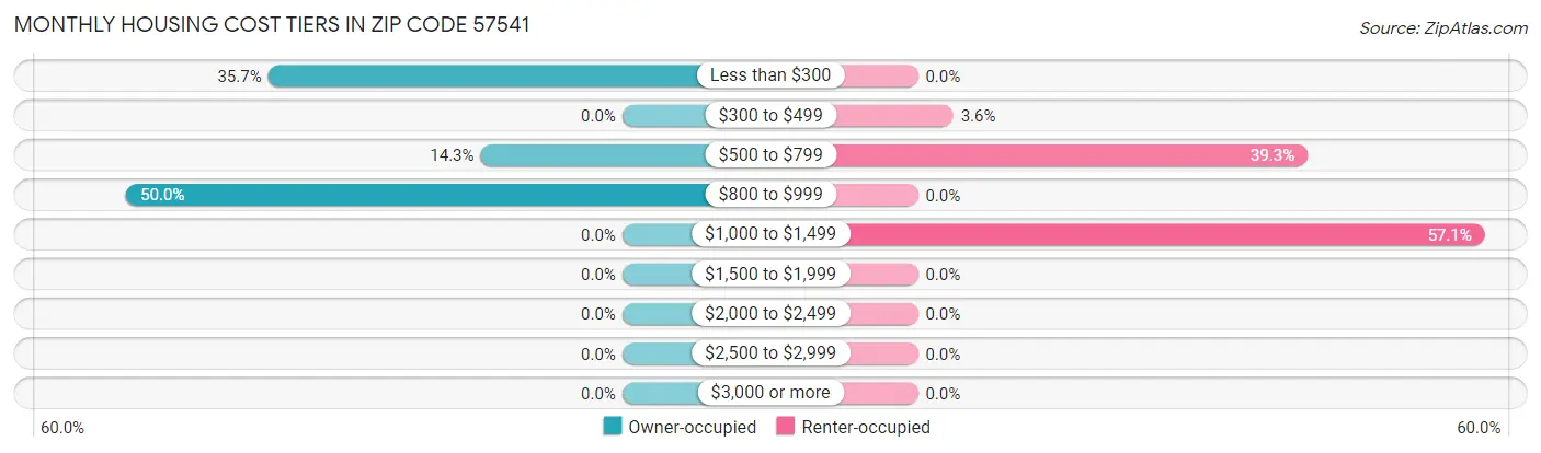 Monthly Housing Cost Tiers in Zip Code 57541