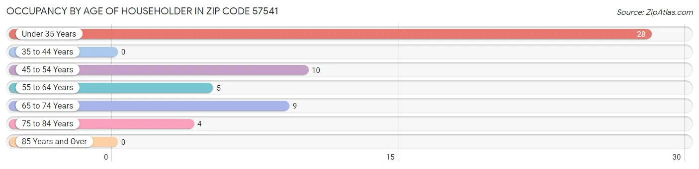 Occupancy by Age of Householder in Zip Code 57541