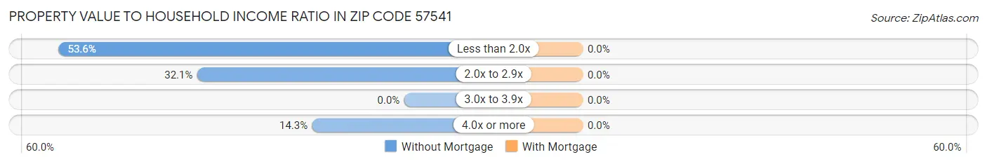 Property Value to Household Income Ratio in Zip Code 57541