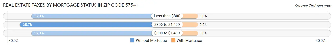 Real Estate Taxes by Mortgage Status in Zip Code 57541