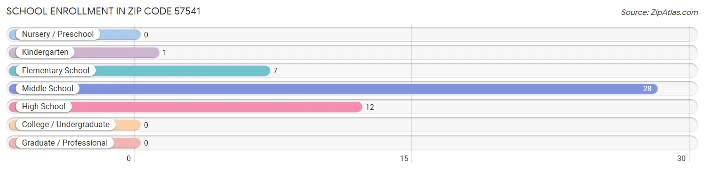 School Enrollment in Zip Code 57541