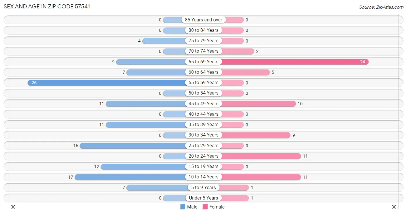 Sex and Age in Zip Code 57541