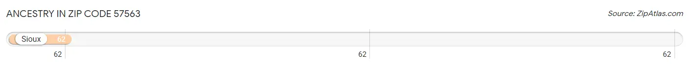 Ancestry in Zip Code 57563