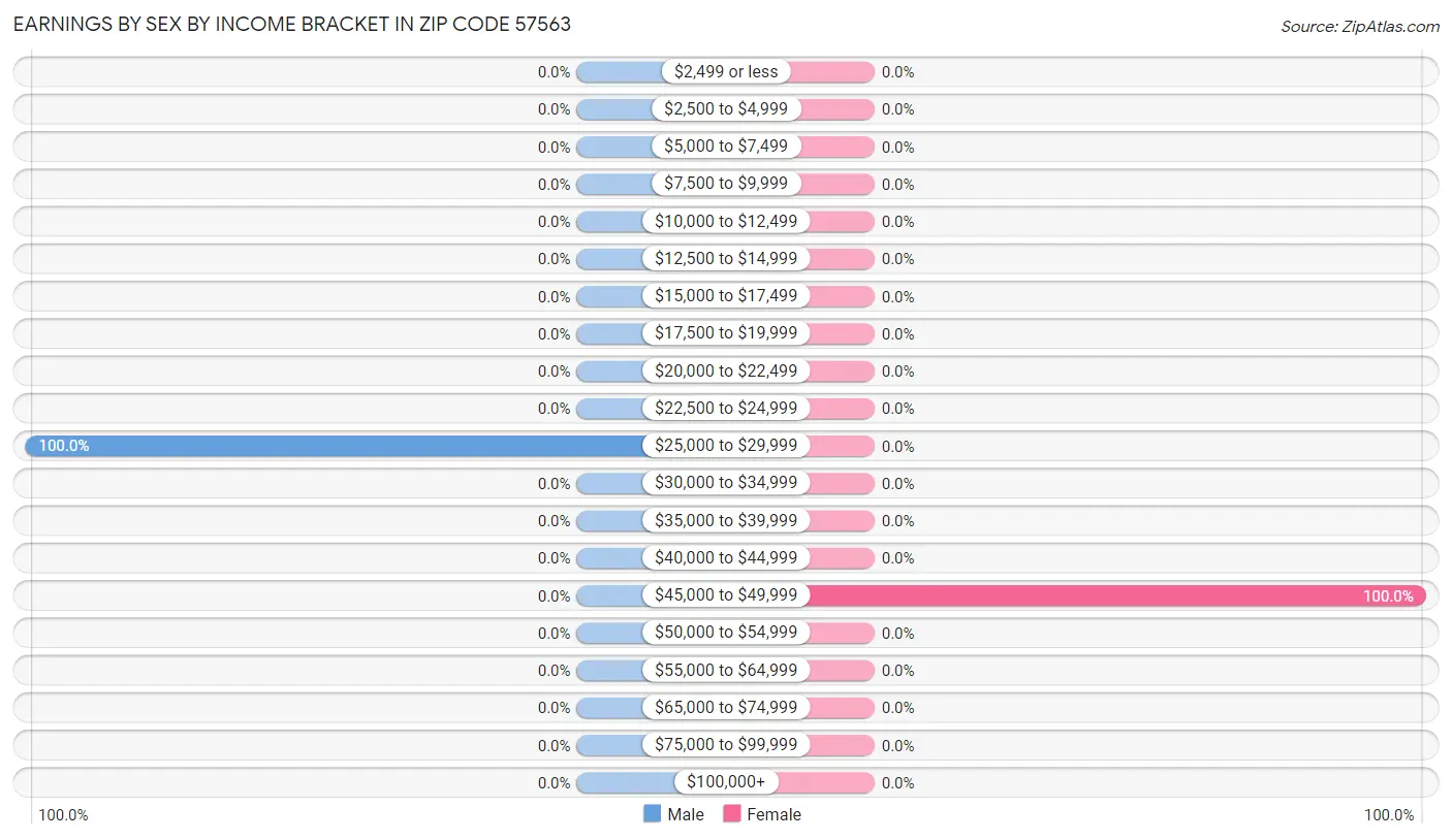 Earnings by Sex by Income Bracket in Zip Code 57563