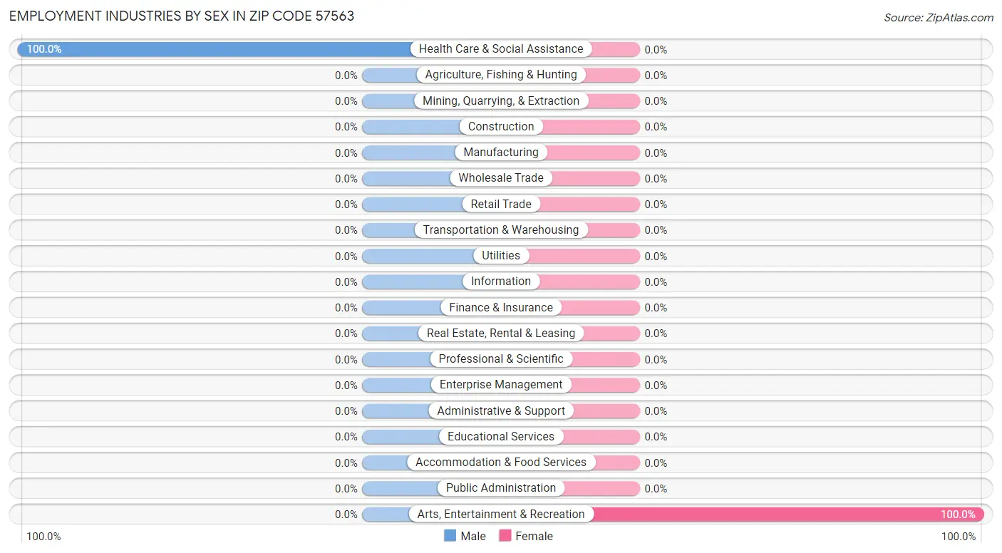 Employment Industries by Sex in Zip Code 57563