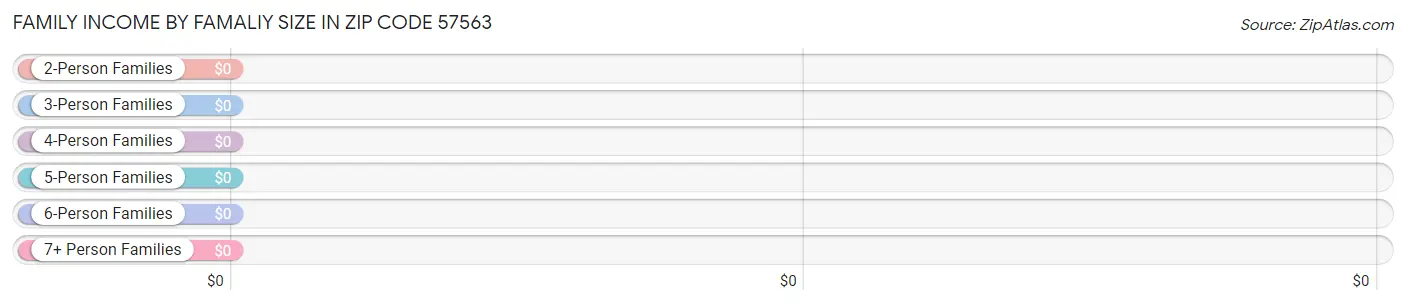 Family Income by Famaliy Size in Zip Code 57563