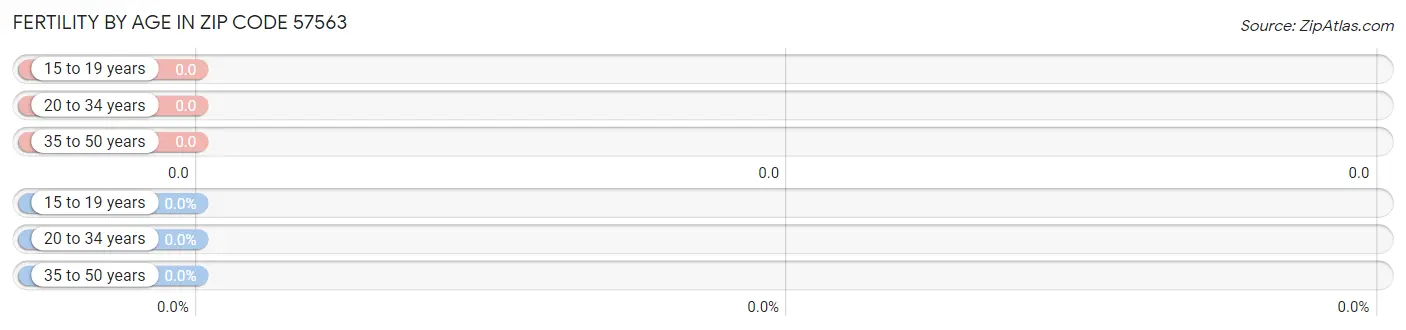 Female Fertility by Age in Zip Code 57563