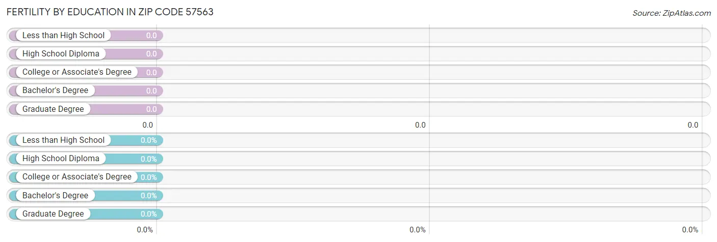 Female Fertility by Education Attainment in Zip Code 57563