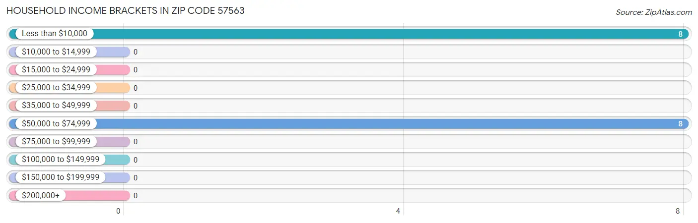 Household Income Brackets in Zip Code 57563