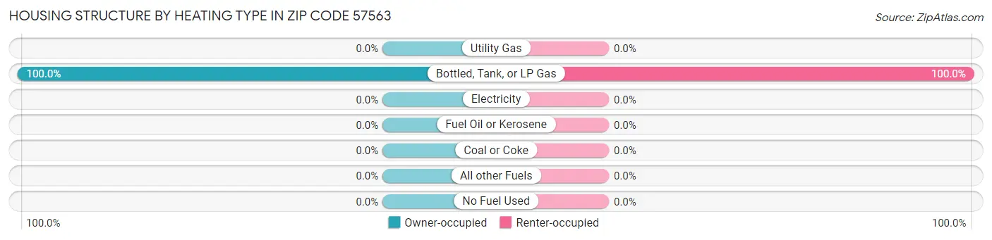 Housing Structure by Heating Type in Zip Code 57563