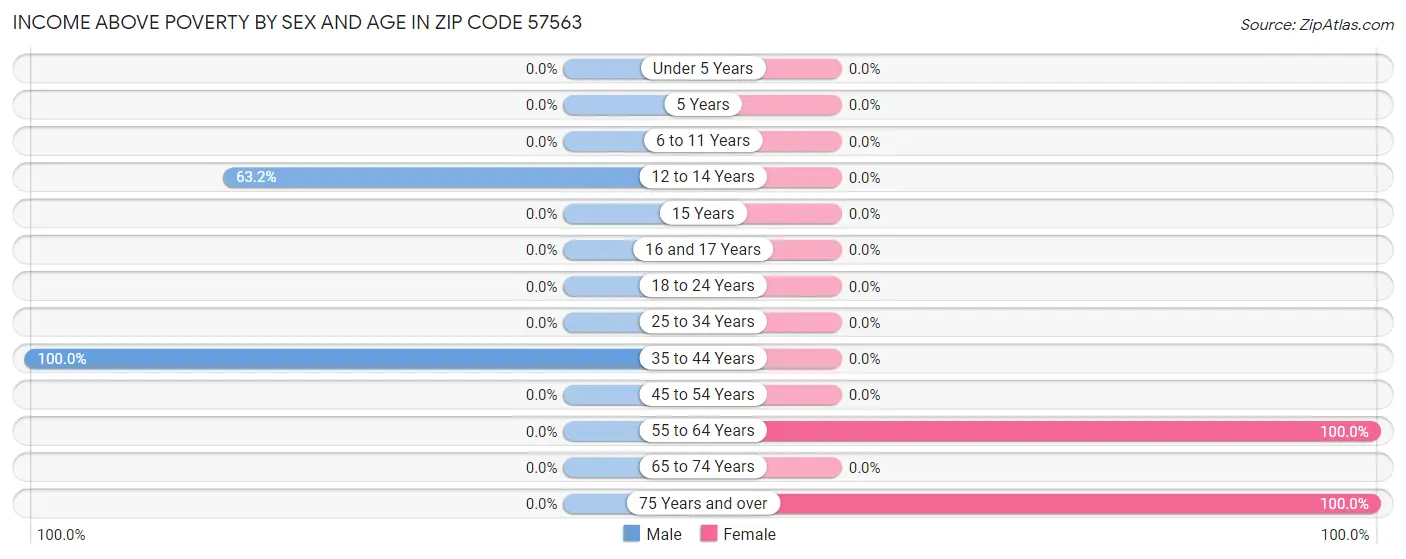 Income Above Poverty by Sex and Age in Zip Code 57563