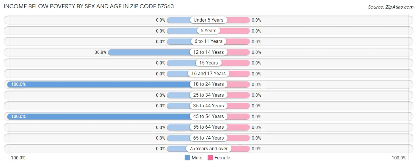 Income Below Poverty by Sex and Age in Zip Code 57563