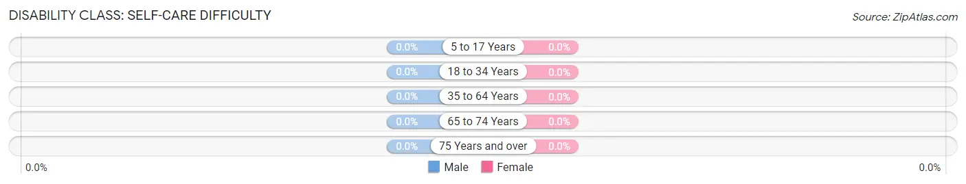 Disability in Zip Code 57563: <span>Self-Care Difficulty</span>