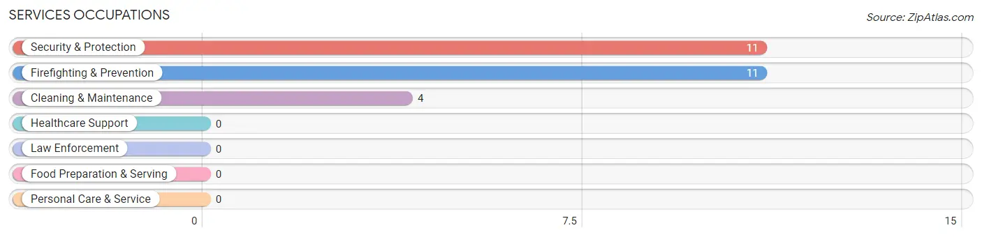 Services Occupations in Zip Code 57563