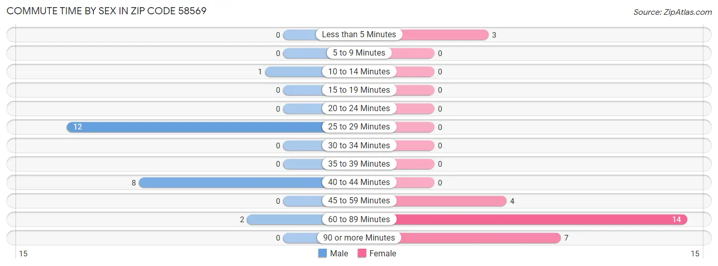 Commute Time by Sex in Zip Code 58569