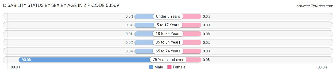 Disability Status by Sex by Age in Zip Code 58569