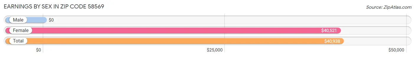 Earnings by Sex in Zip Code 58569