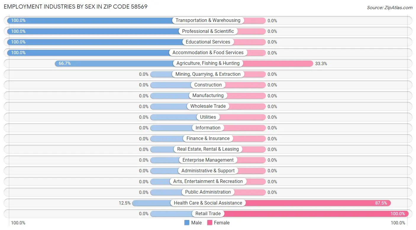 Employment Industries by Sex in Zip Code 58569