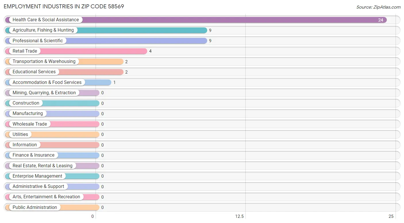 Employment Industries in Zip Code 58569