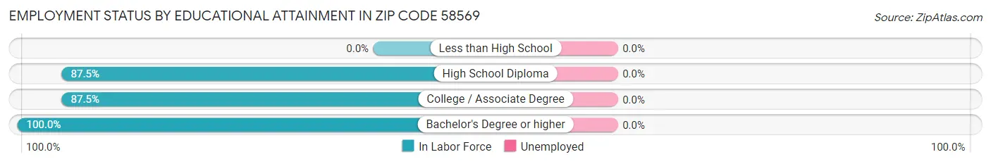 Employment Status by Educational Attainment in Zip Code 58569