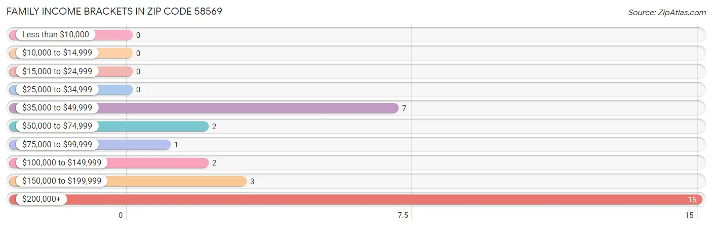 Family Income Brackets in Zip Code 58569