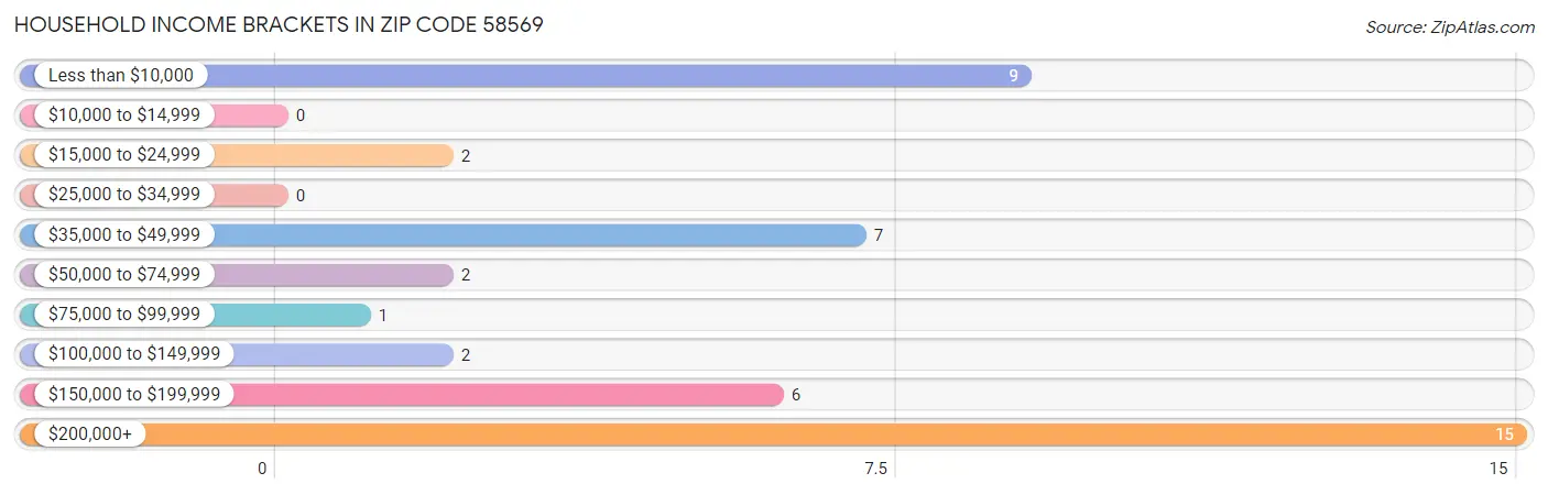 Household Income Brackets in Zip Code 58569