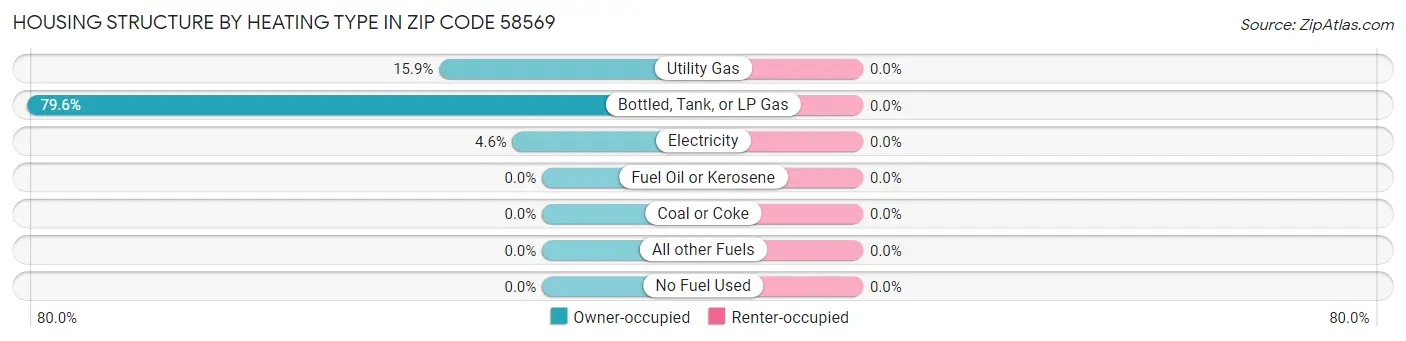 Housing Structure by Heating Type in Zip Code 58569