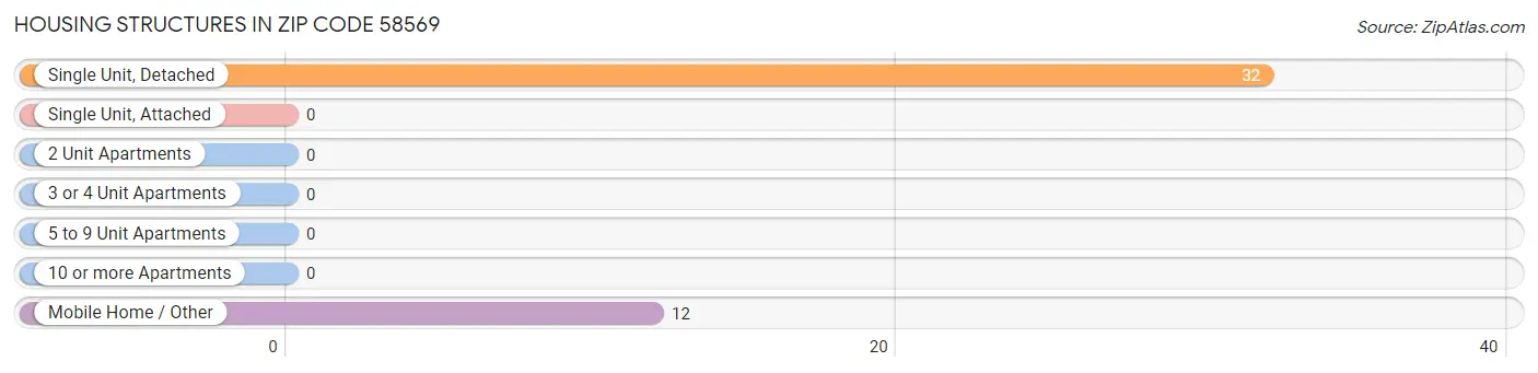 Housing Structures in Zip Code 58569